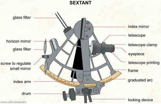 Sextant là gì?